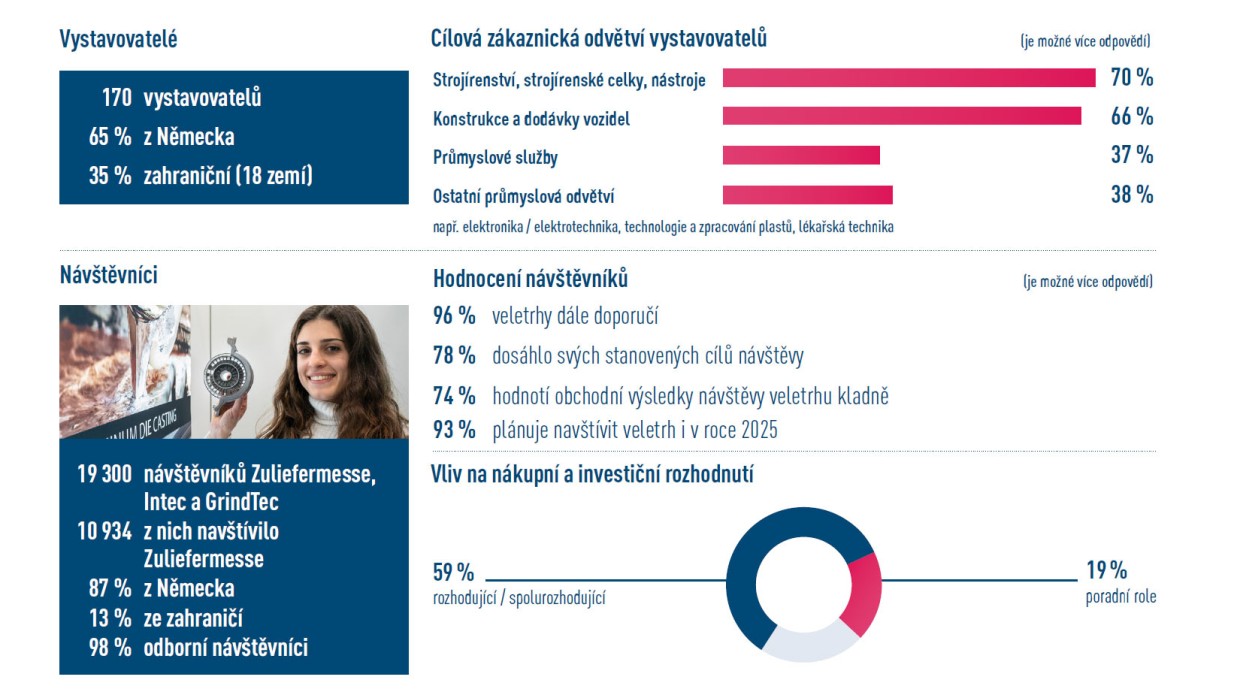 Fakta a čísla 2023 Zuliefermesse Leipzig