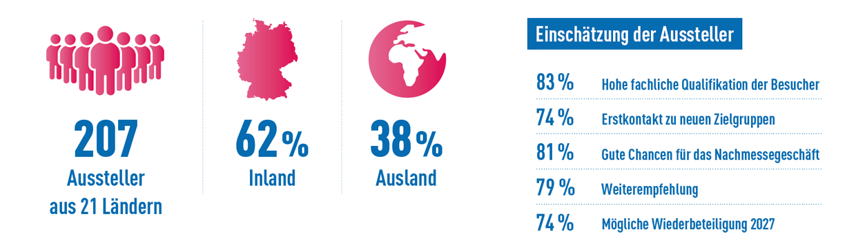 Rückblick 2025: 207 Aussteller aus 21 Ländern