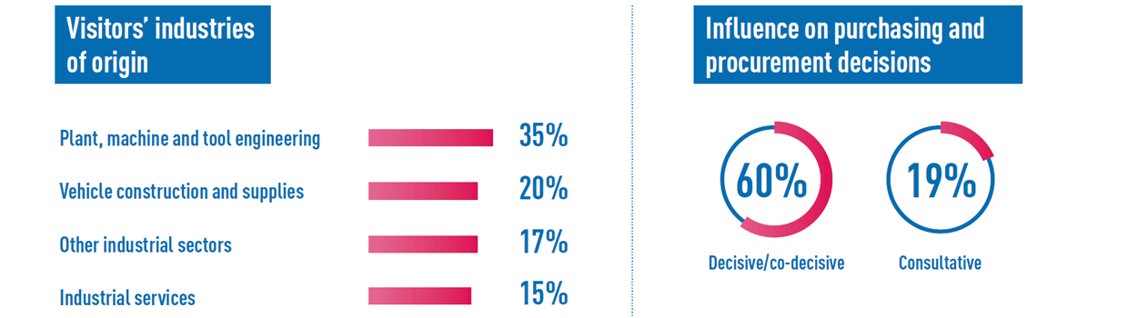Visitors' sectors of origin: Plant, machinery and tool engineering; vehicle construction and supplies; other industrial sectors; industrial services