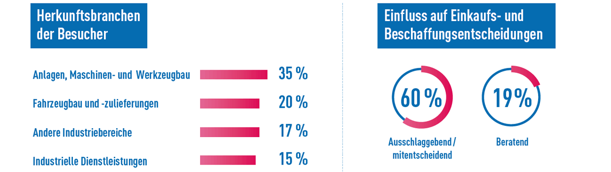 Herkunftsbranchen der Besucher: Anlagen, Maschinen- und Werkzeugbau; Fahrzeugbau und -zulieferungen; andere Industriebereiche; Industrielle Dienstleistungen
