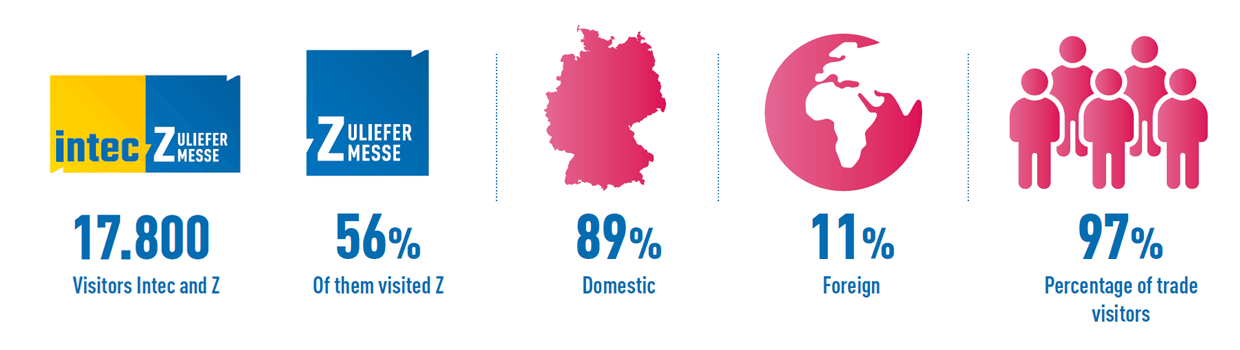 Rewiew 2025: Intec and subcontracting fair: 17.800 Visitors