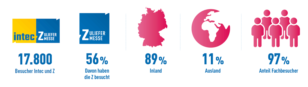 Rückblick 2025 Intec und Zuliefermesse: 17800 Besucher