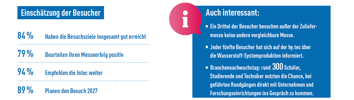 Einschätzung der Besucher: 89 % planen den Besuch in 2027